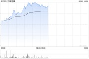 琼中中国同辐持续上涨逾12% 近日氟[18F]贝他嗪注射液启动III期临床试验