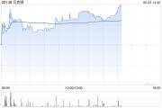 琼中贝克微盘中涨超8%再创新高 配售所得将用于上游业务拓展