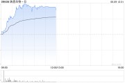 琼中映恩生物-B盘中涨超13%创上市新高 公司自研ADC管线丰富
