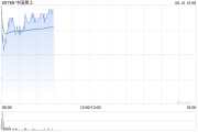 琼中中国稀土早盘涨近12% 昨日放量飙升60%稀土出口或迎积极信号