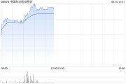 琼中港股航空股涨幅扩大，东方航空涨超5%，暑运叠加油汇利好航司盈利有望持续提升