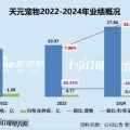 琼中天元宠物上市后业绩变脸、净利润接连大幅下挫 重金收购第二大客户可否补足短板？
