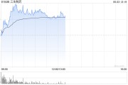 琼中三生制药午前涨近4% 机构料公司有望大幅增厚今年利润