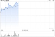 琼中实德环球早盘一度飙升近140% 澳博表示有意收购十六浦娱乐场的所在物业