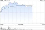 琼中亚盛医药-B盘中涨超7% 股价创历史新高