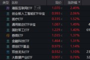 琼中算力航母来袭，科技类ETF尾盘批量溢价，创业板人工智能五连阳！恒科步入“技术牛”，513770强势摸高3%