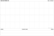 琼中快狗打车拟1192.26万港元收购必事达资讯科技100%股权