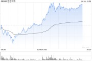 琼中泡泡玛特午后一度涨超4%，股价续创历史新高，大摩预计泡泡玛特将成为规模增长最快的全球消费品牌