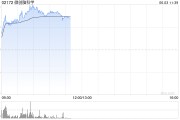 琼中微创脑科学早盘涨逾10% 国内植入式脑机接口启动临床入组