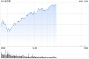 琼中早盘：美股涨跌不一 纳指上涨0.4%