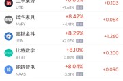琼中周三热门中概股多数上涨 台积电涨2.44%，阿里巴巴涨3.89%