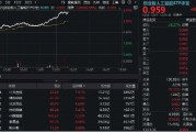琼中算力大爆发！“易中天”飙涨超5%，创业板人工智能ETF华宝（159363）放量摸高3%