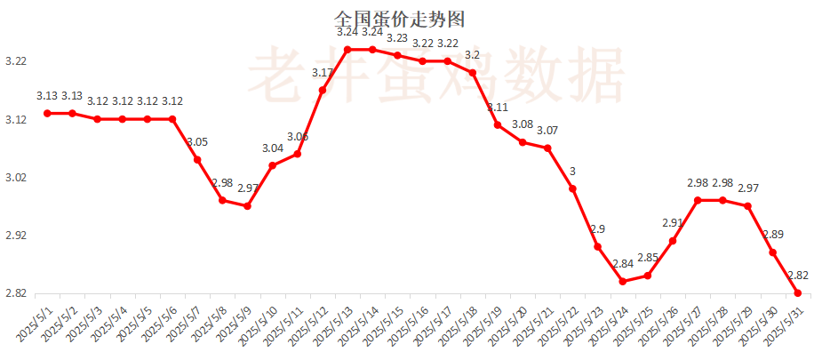 老井扯鸡蛋：昨日全国鸡蛋均价下跌 、淘汰鸡均价稳中有跌(🛥)！