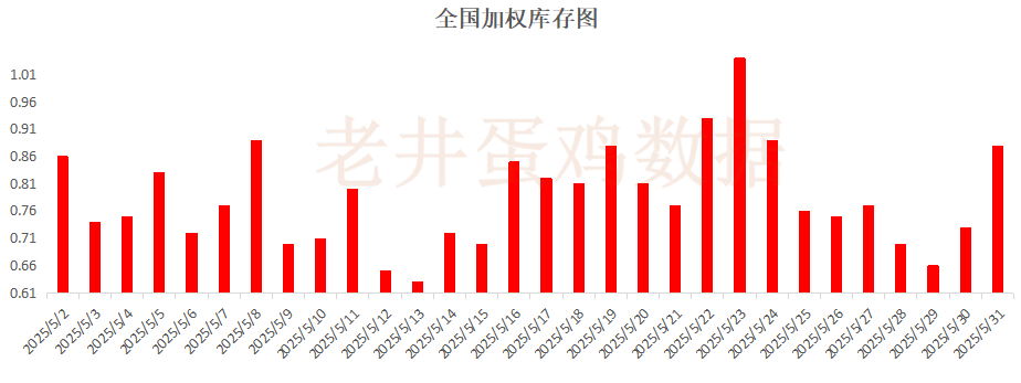 老(🔑)井扯鸡蛋：昨日全国鸡蛋均价下跌 、淘汰鸡均价稳中有跌！