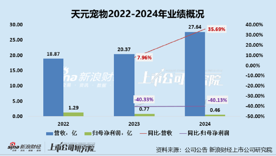 天元宠物上市后业绩变脸、净利润接连大幅下(🧙)挫 重金收购第二大客户可否补足短板？