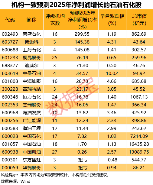 刚(🤰)刚，集体大涨！机构预测业绩高增长名单出炉